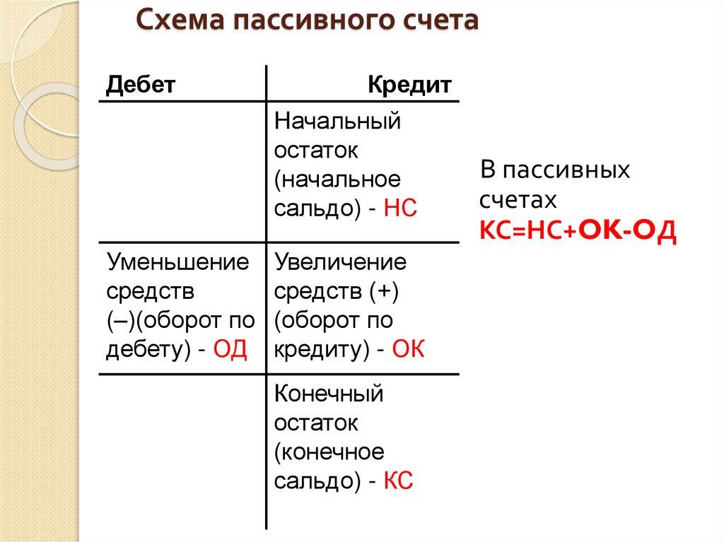 Схема пассивного счета
