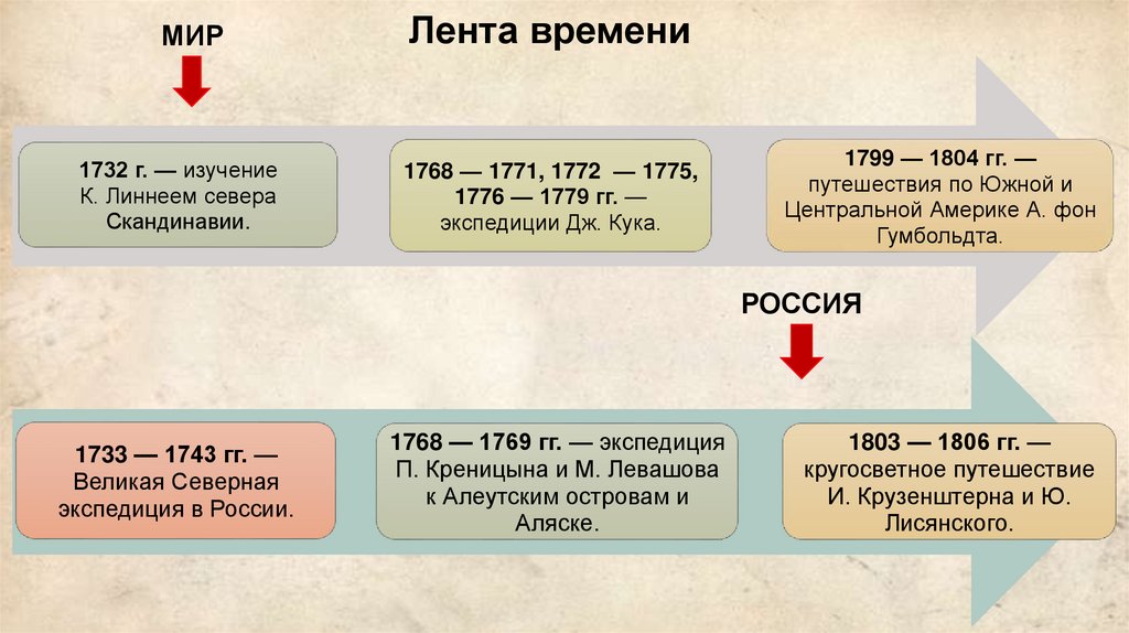 Лента времени