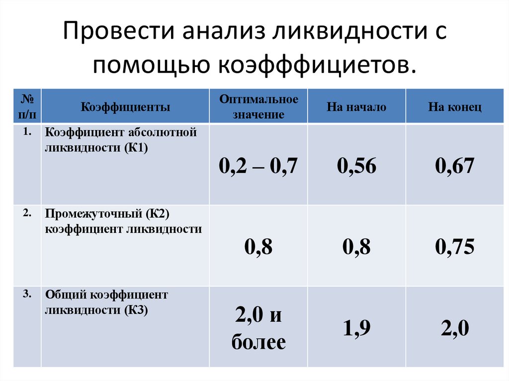 Провести анализ ликвидности с помощью коэфффициетов.