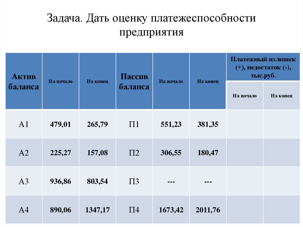 Задача. Дать оценку платежеспособности предприятия