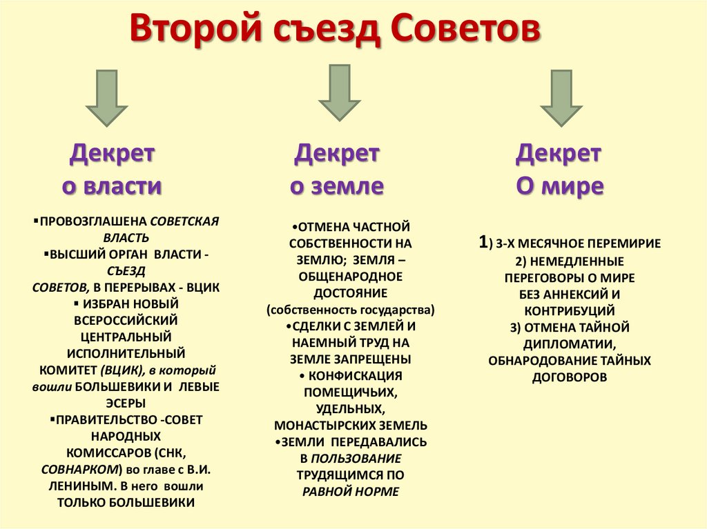 Второй съезд Советов