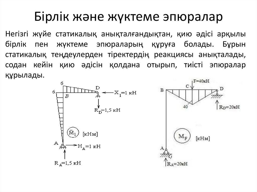 Бірлік және жүктеме эпюралар