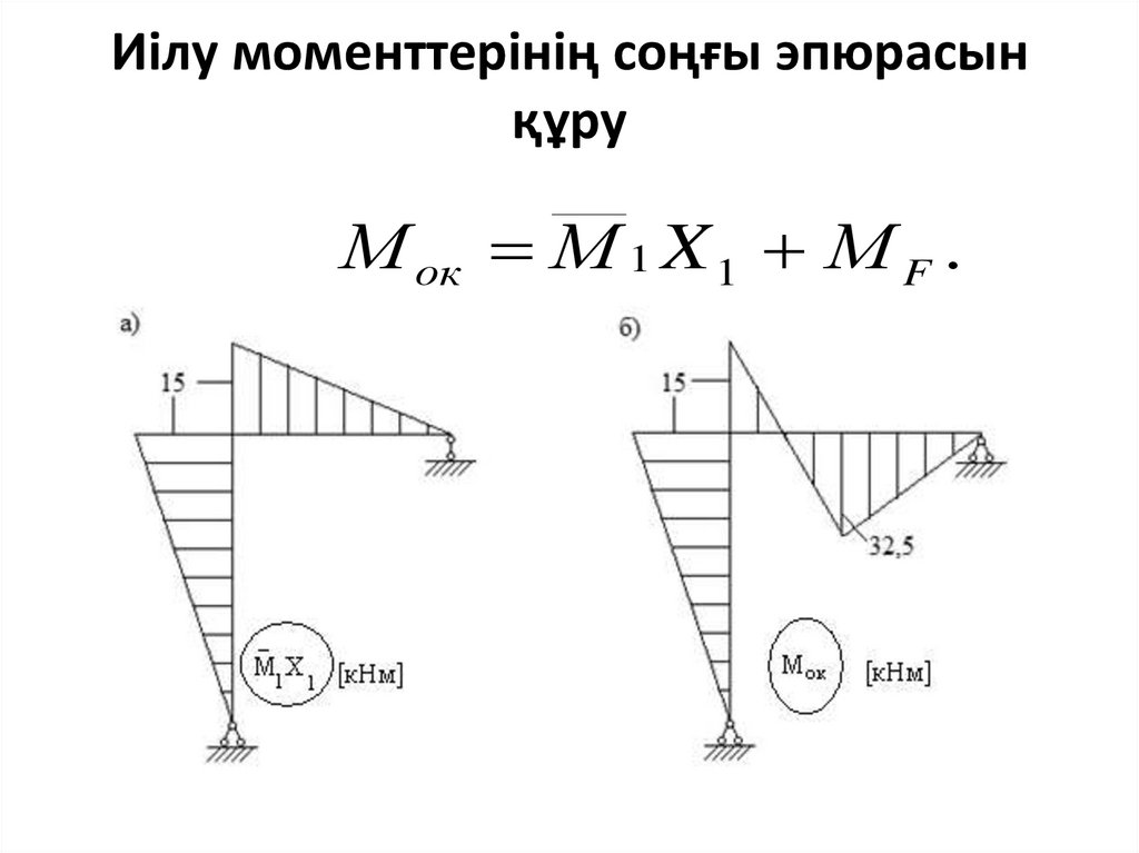 Иілу моменттерінің соңғы эпюрасын құру
