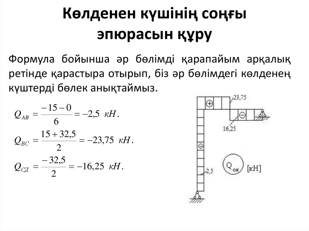 Көлденен күшінің соңғы эпюрасын құру