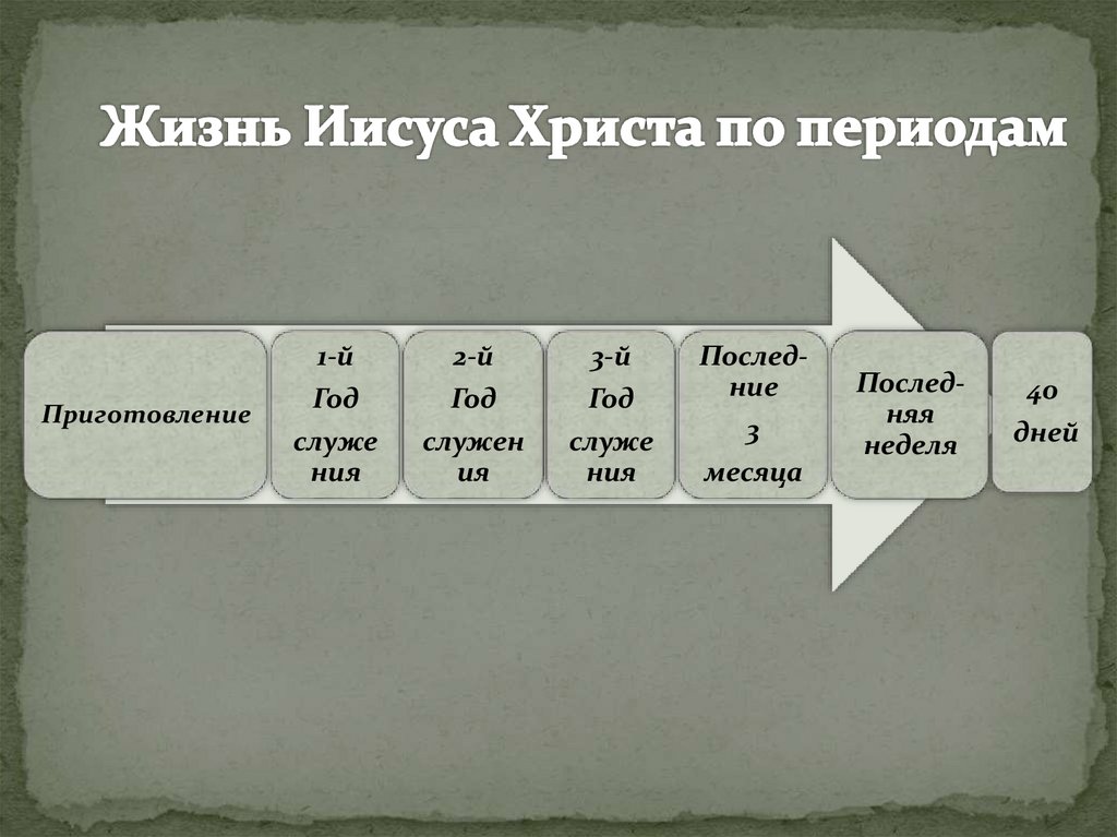 Жизнь Иисуса Христа по периодам