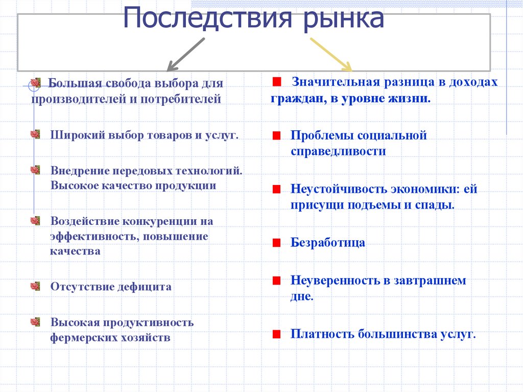 Последствия рынка