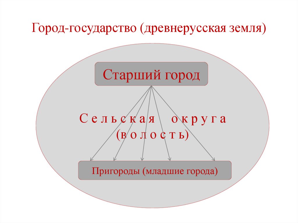 Город-государство (древнерусская земля)