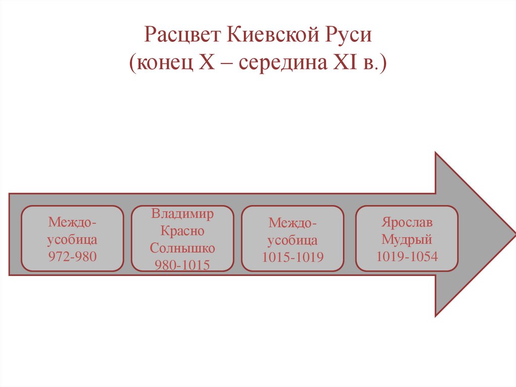 Расцвет Киевской Руси (конец X – середина XI в.)
