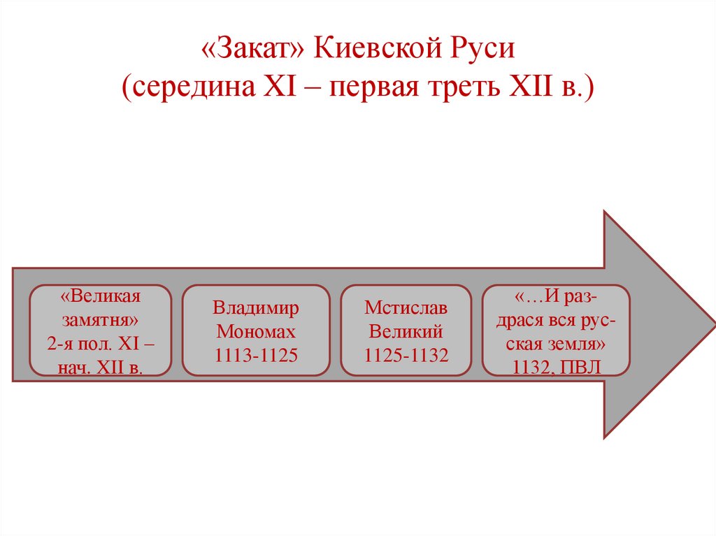 «Закат» Киевской Руси (середина XI – первая треть XII в.)