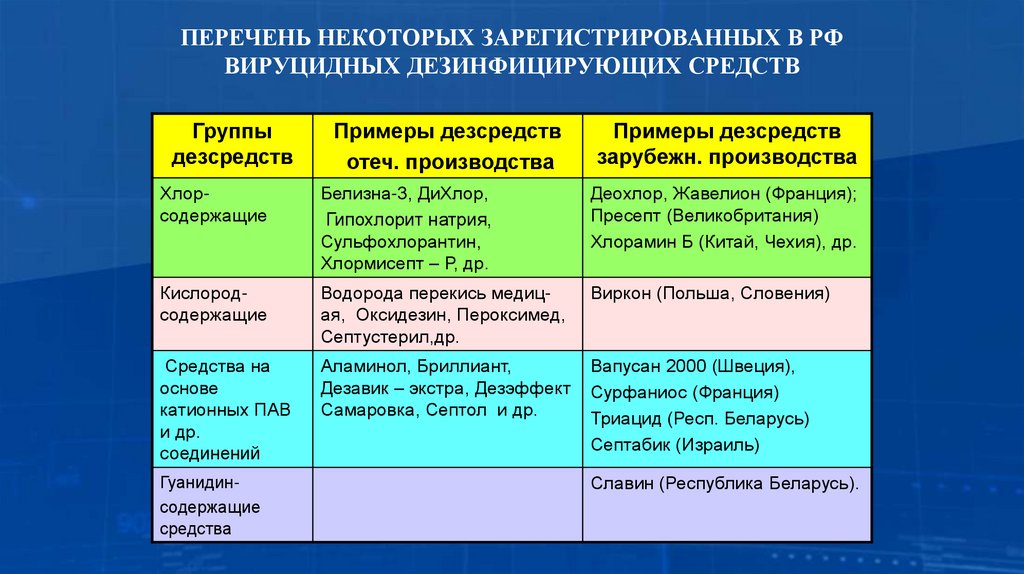 ПЕРЕЧЕНЬ НЕКОТОРЫХ ЗАРЕГИСТРИРОВАННЫХ В РФ ВИРУЦИДНЫХ ДЕЗИНФИЦИРУЮЩИХ СРЕДСТВ