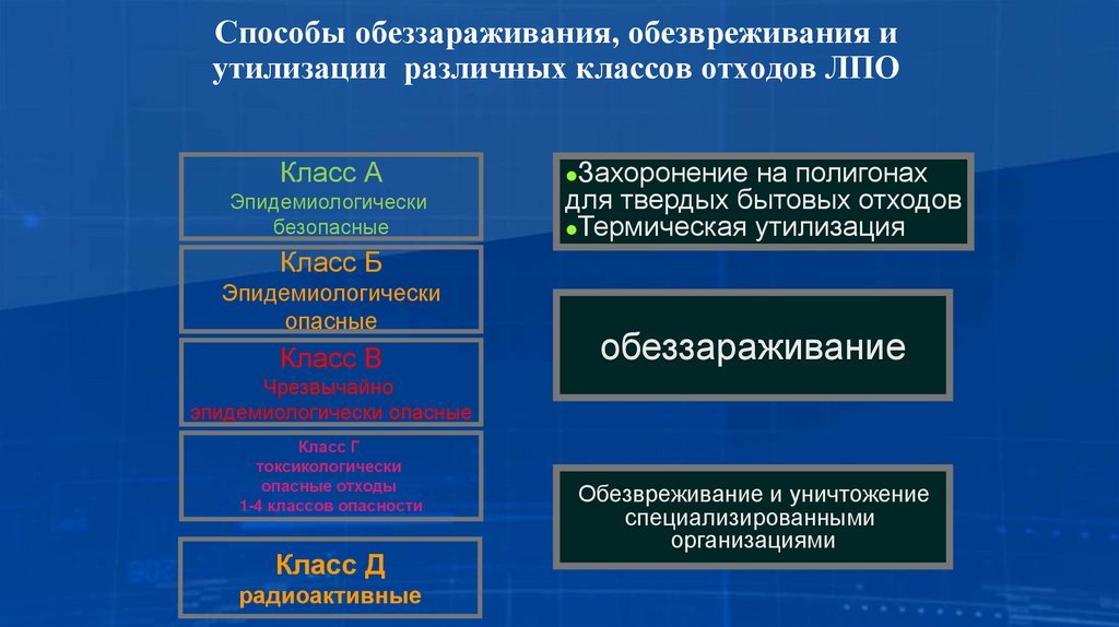 Способы обеззараживания, обезвреживания и утилизации различных классов отходов ЛПО