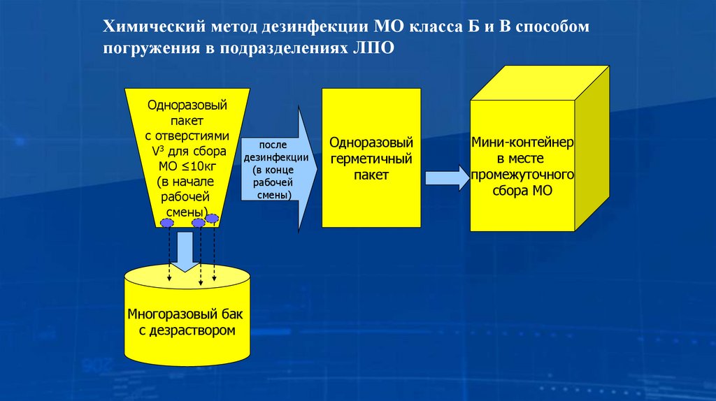 Химический метод дезинфекции МО класса Б и В способом погружения в подразделениях ЛПО