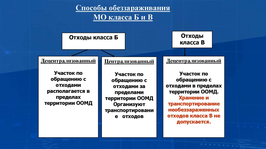 Способы обеззараживания МО класса Б и В