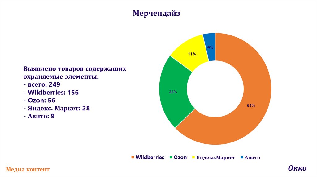 Мерчендайз