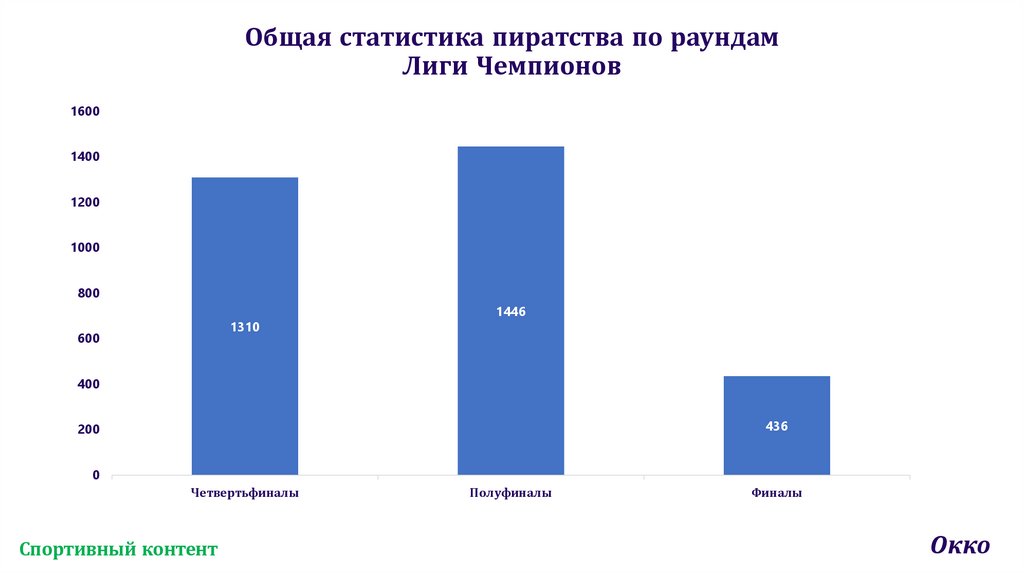 Общая статистика пиратства по раундам Лиги Чемпионов