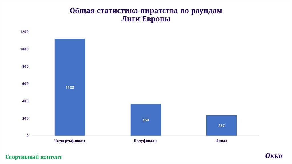 Общая статистика пиратства по раундам Лиги Европы