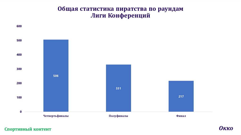 Общая статистика пиратства по раундам Лиги Конференций