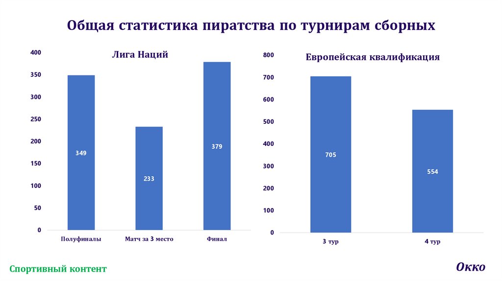 Общая статистика пиратства по турнирам сборных