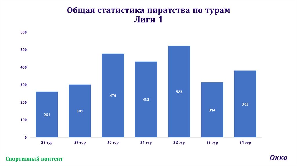 Общая статистика пиратства по турам Лиги 1