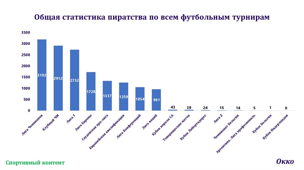 Общая статистика пиратства по всем футбольным турнирам