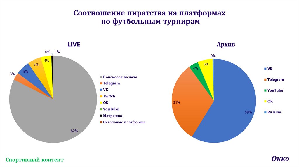 Соотношение пиратства на платформах по футбольным турнирам