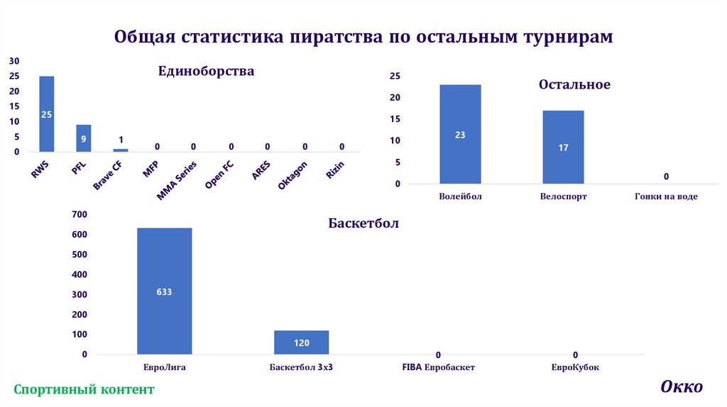 Общая статистика пиратства по остальным турнирам
