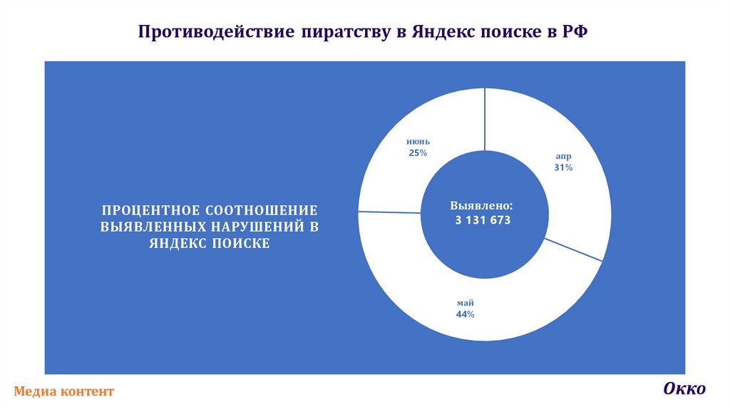 Противодействие пиратству в Яндекс поиске в РФ