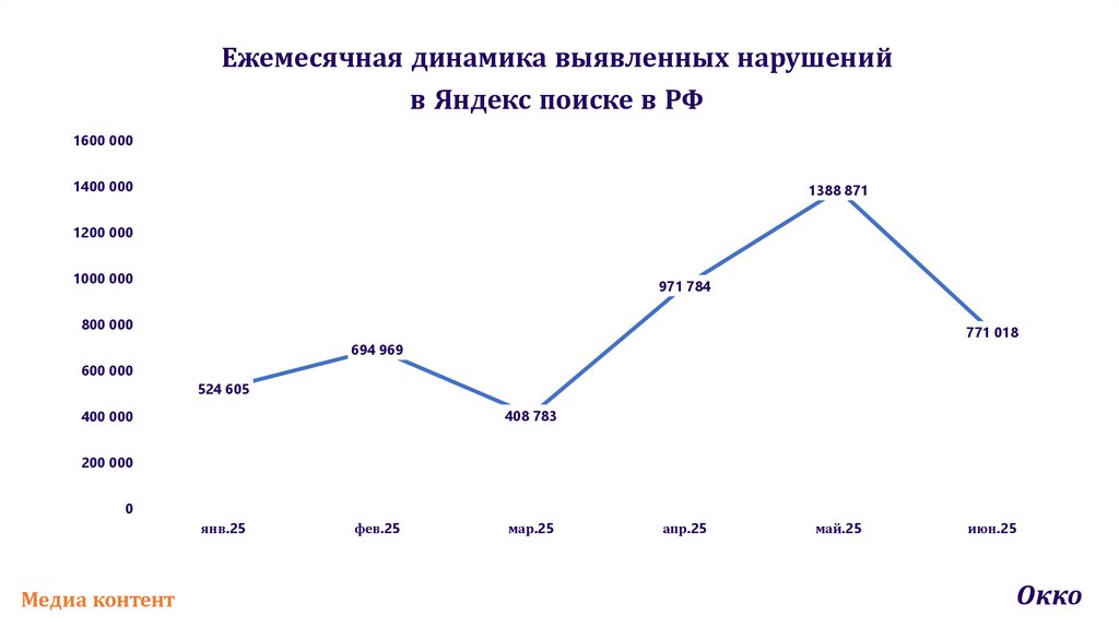 Ежемесячная динамика выявленных нарушений в Яндекс поиске в РФ