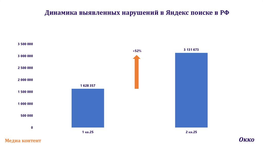 Динамика выявленных нарушений в Яндекс поиске в РФ