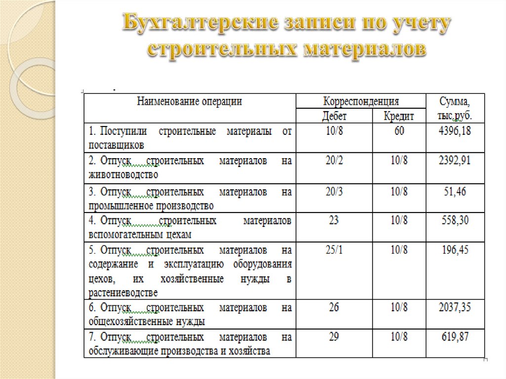 Бухгалтерские записи по учету строительных материалов