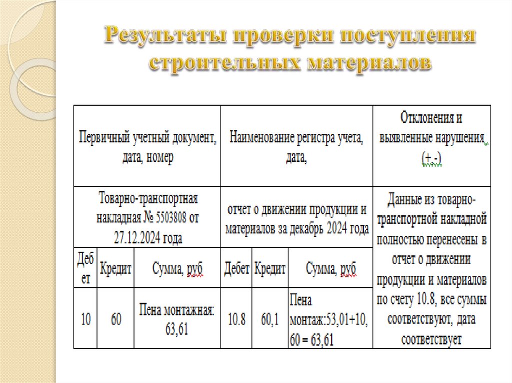 Результаты проверки поступления строительных материалов