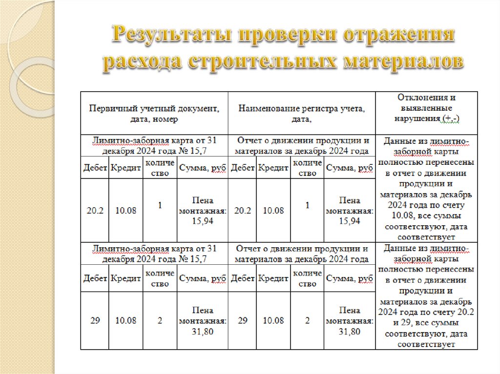 Результаты проверки отражения расхода строительных материалов