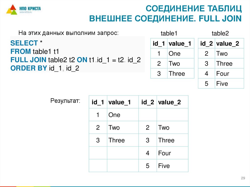 Соединение таблиц внешнее соединение. FULL JOIN