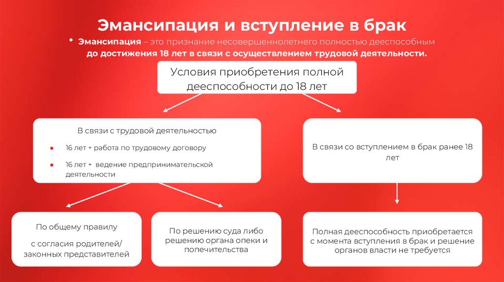 Эмансипация и вступление в брак