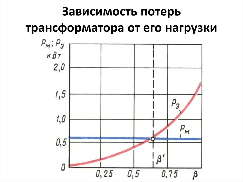 Зависимость потерь трансформатора от его нагрузки