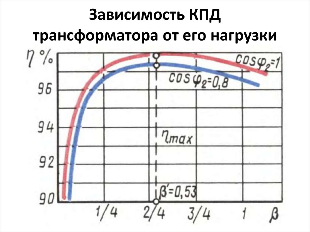 Зависимость КПД трансформатора от его нагрузки