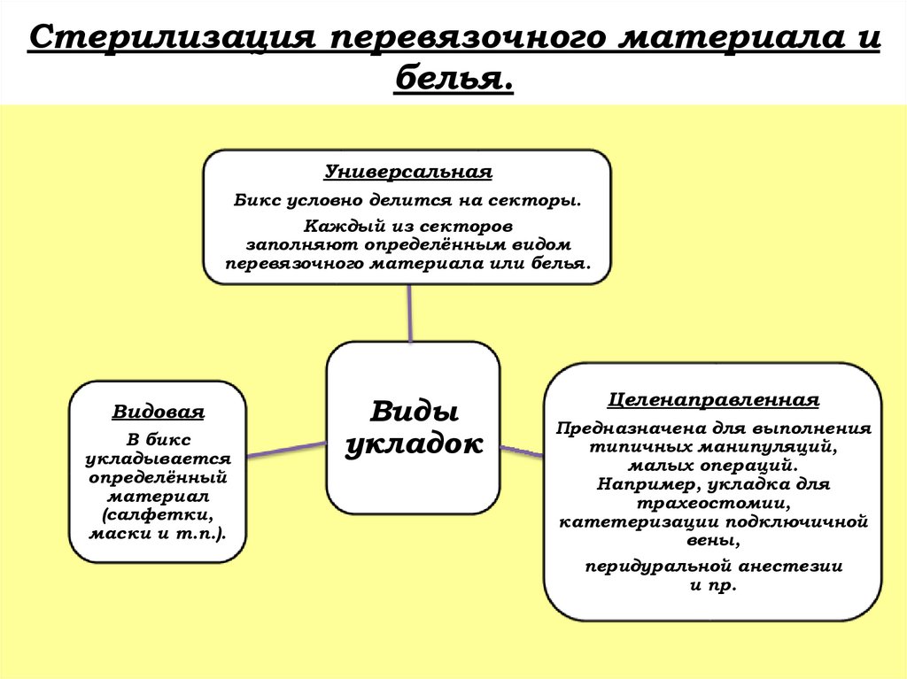 Стерилизация перевязочного материала и белья.