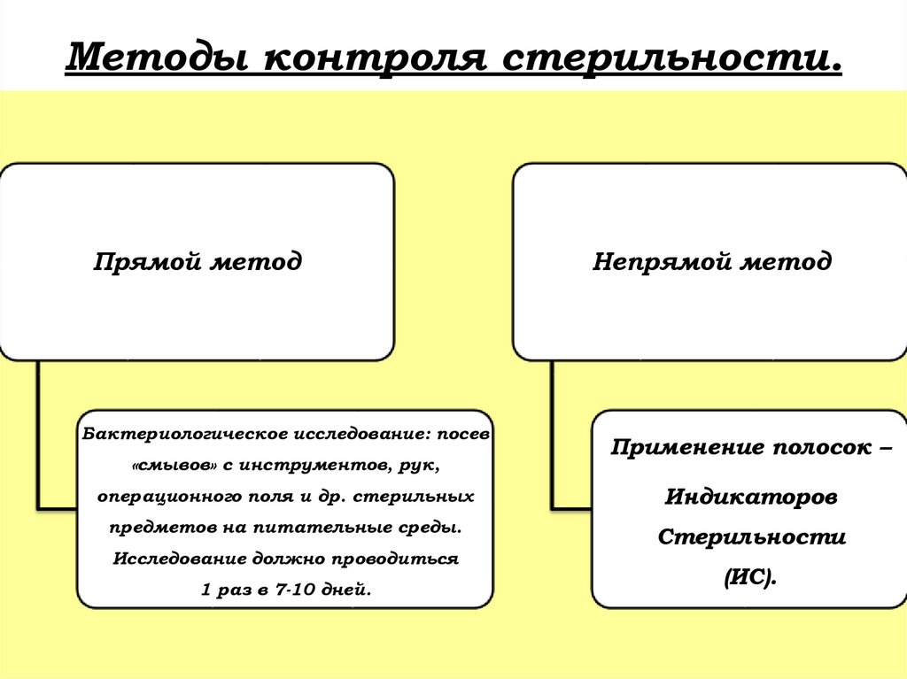 Методы контроля стерильности.