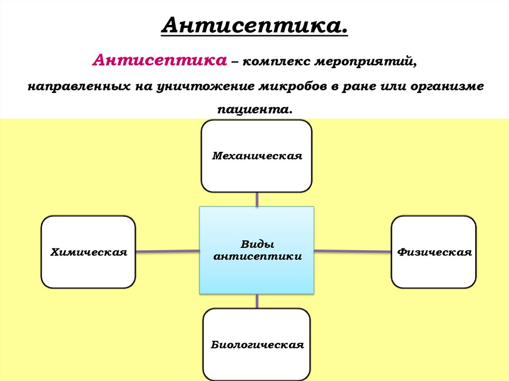 Антисептика. Антисептика – комплекс мероприятий, направленных на уничтожение микробов в ране или организме пациента.