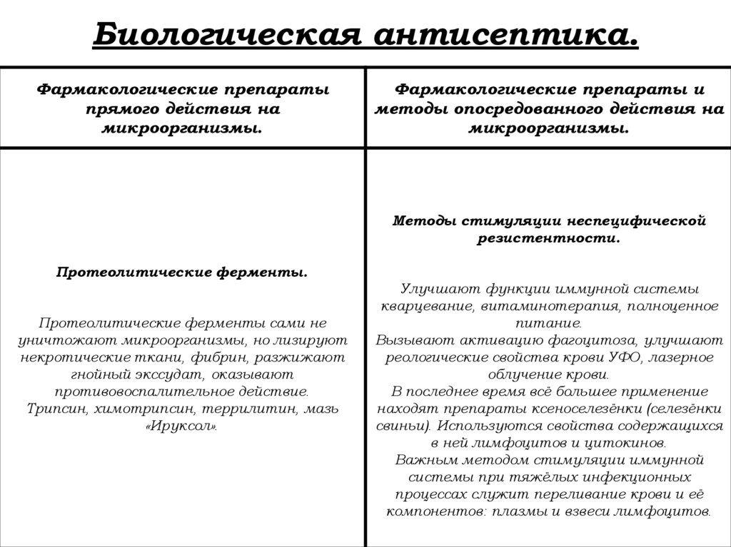 Биологическая антисептика.