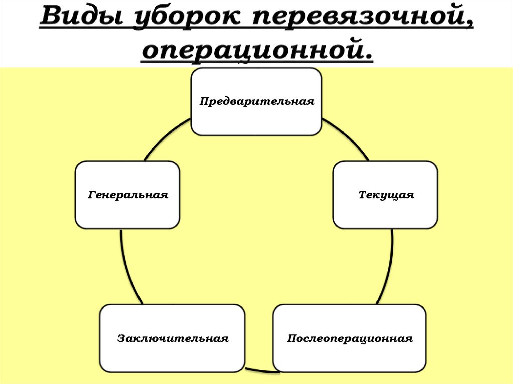 Виды уборок перевязочной, операционной.