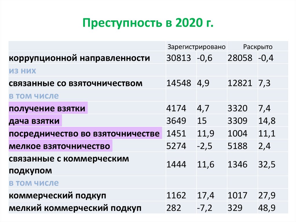 Преступность в 2020 г.