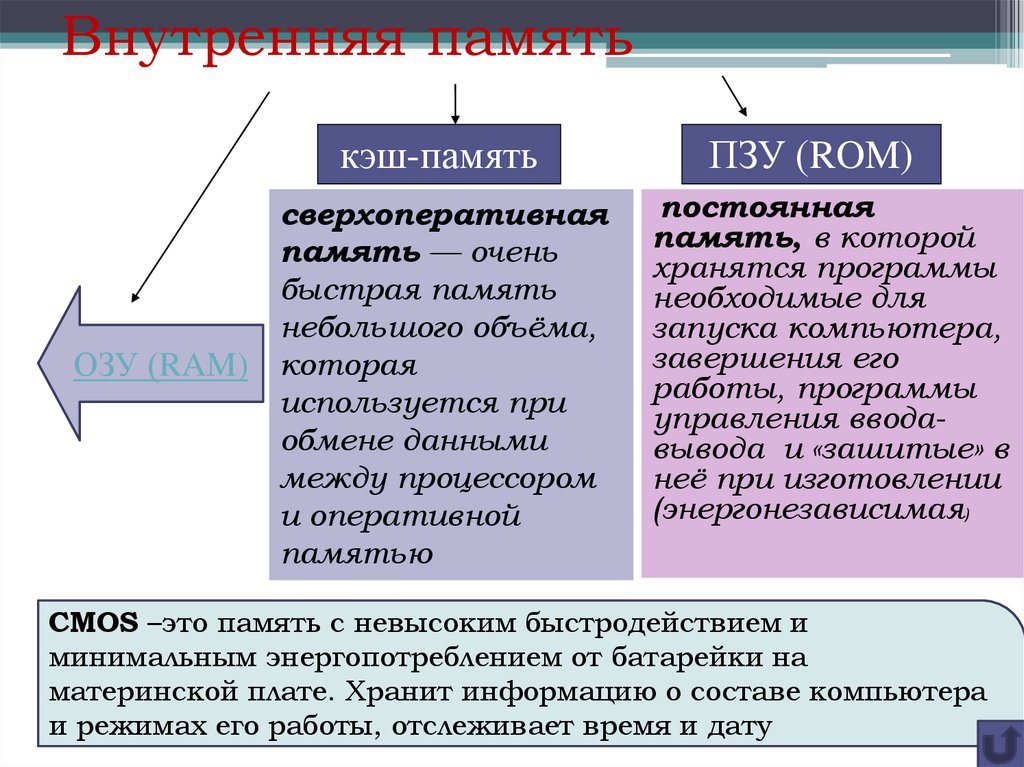 Внутренняя память