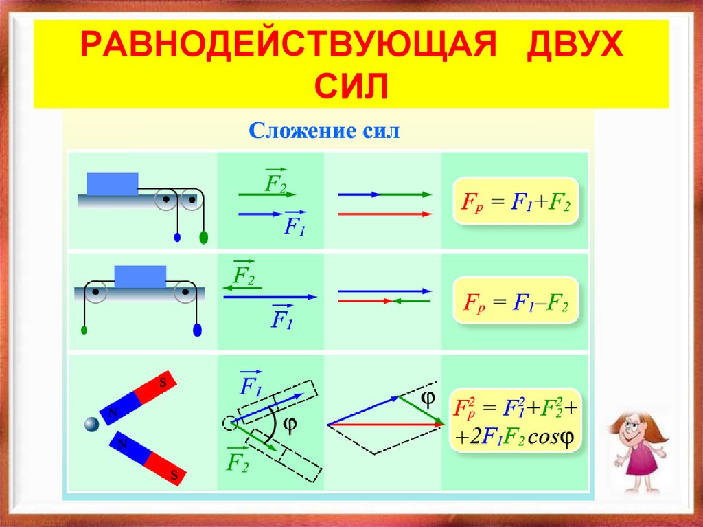РАВНОДЕЙСТВУЮЩАЯ ДВУХ СИЛ