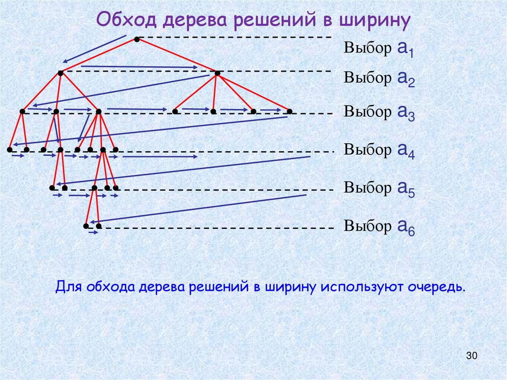 Обход дерева решений в ширину