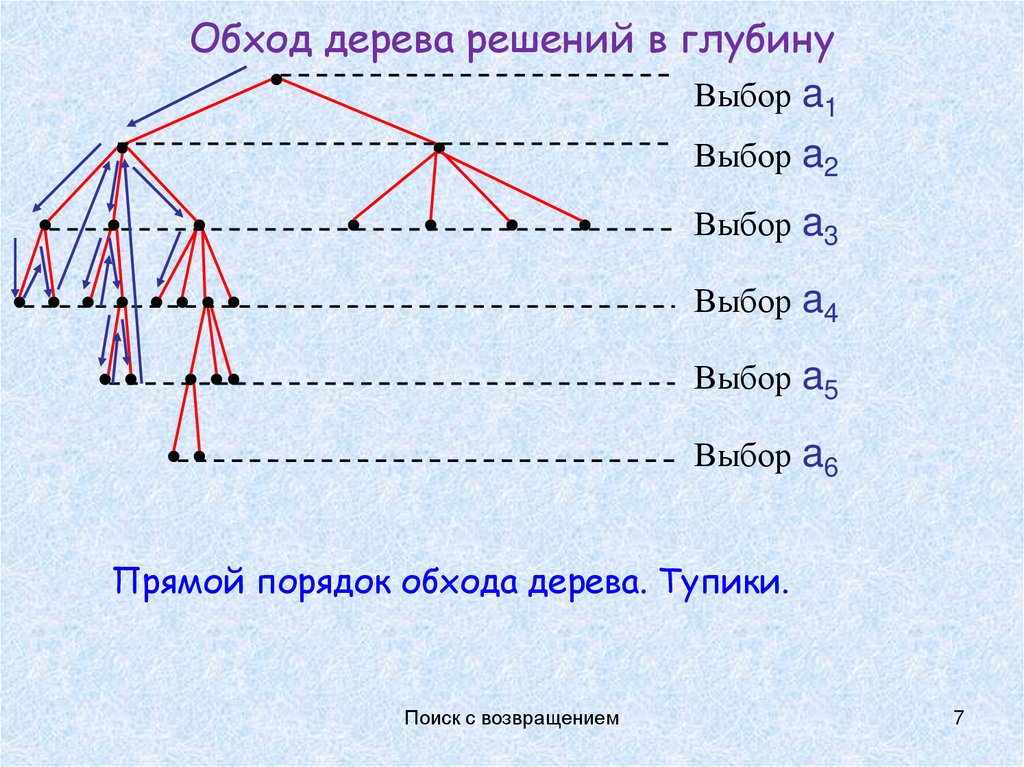Обход дерева решений в глубину