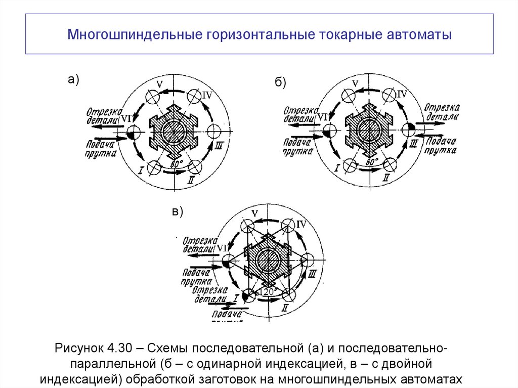 Многошпиндельные горизонтальные токарные автоматы