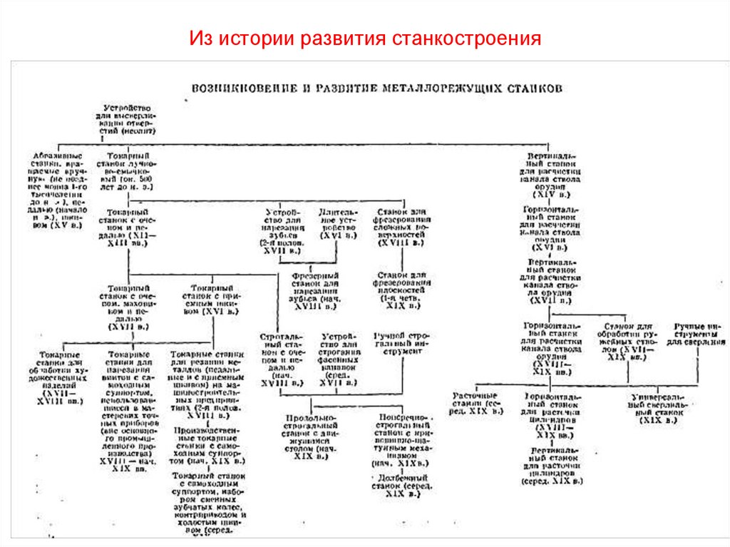 Из истории развития станкостроения