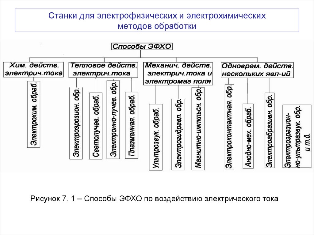 Станки для электрофизических и электрохимических методов обработки