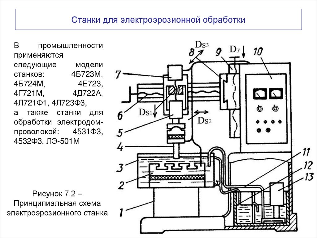 Станки для электроэрозионной обработки